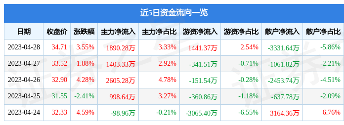 股票行情快报：京北方（002987）4月28日主力资金净买入1890.28万元