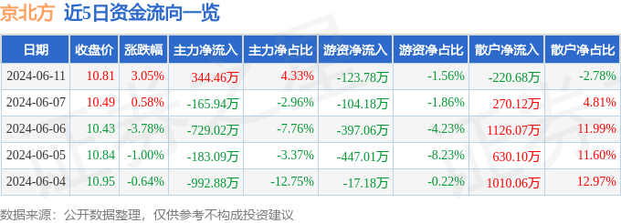 股票行情快报：京北方（002987）6月11日主力资金净买入344.46万元