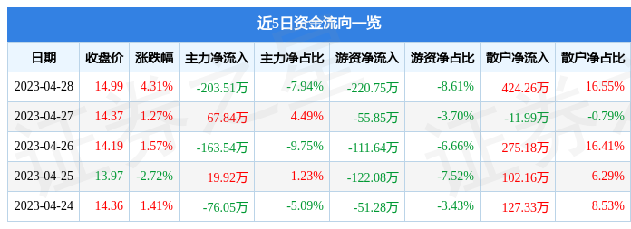 股票行情快报：中天精装（002989）4月28日主力资金净卖出203.51万元