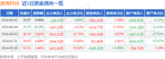 股票行情快报：奥海科技（002993）6月5日主力资金净卖出230.11万元