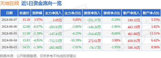 股票行情快报：天地在线（002995）6月7日主力资金净买入2.05万元