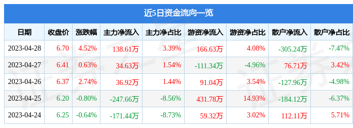 股票行情快报：优彩资源（002998）4月28日主力资金净买入138.61万元