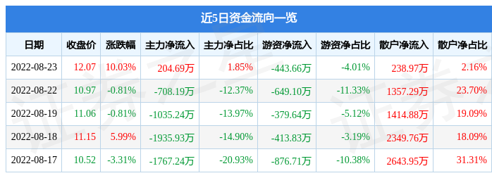 开云 开云体育官网8月23日劲仔食品涨停分析：社区团购食品休闲概念热股