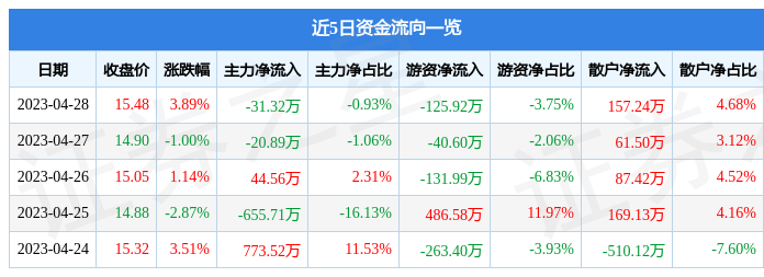股票行情快报：中岩大地（003001）4月28日主力资金净卖出31.32万元