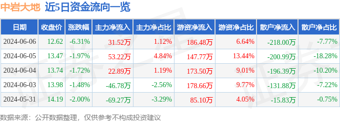 股票行情快报：中岩大地（003001）6月6日主力资金净买入31.52万元