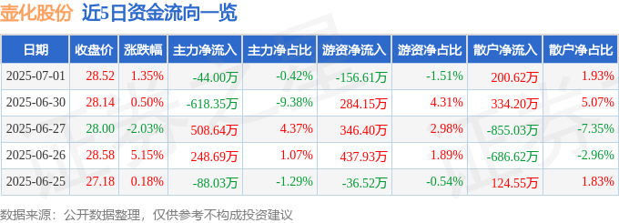 918博天堂官网|冈仓鲇|股票行情快报：壶化股份（00300