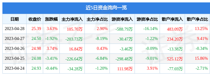 股票行情快报：声迅股份（003004）4月28日主力资金净买入105.70万元