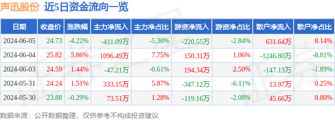 股票行情快报：声迅股份（003004）6月5日主力资金净卖出411.09万元