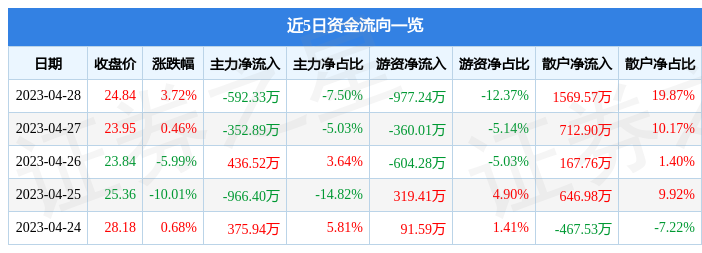 股票行情快报：直真科技（003007）4月28日主力资金净卖出592.33万元