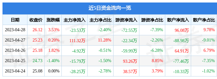 股票行情快报：开普检测（003008）4月28日主力资金净卖出23.53万元
