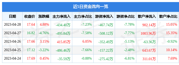股票行情快报：若羽臣（003010）4月28日主力资金净卖出434.40万元