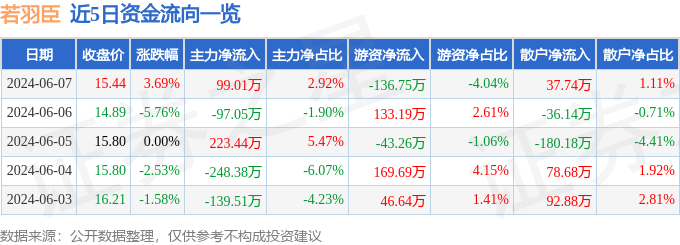 股票行情快报：若羽臣（003010）6月7日主力资金净买入99.01万元