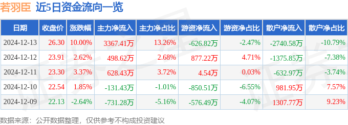 12月13日若羽臣涨停分析：字节跳动概念股拼多多概念股VRAR热股