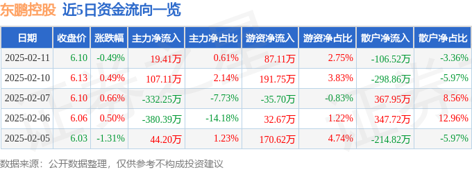 股票行情快报：东鹏控股（003012）2月11日主力资金净买入1雷竞技APP网址941万元