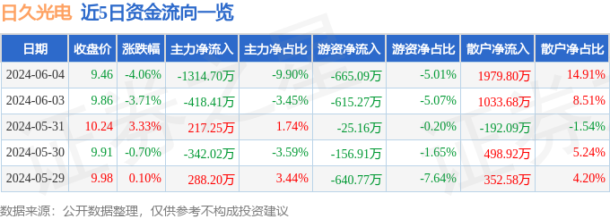 股票行情快报：日久光电（003015）6月4日主力资金净卖出1314.70万元