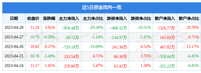 股票行情快报：欣贺股份（003016）4月28日主力资金净卖出858.44万元