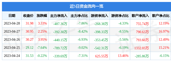 股票行情快报：大洋生物（003017）4月28日主力资金净卖出487.36万元