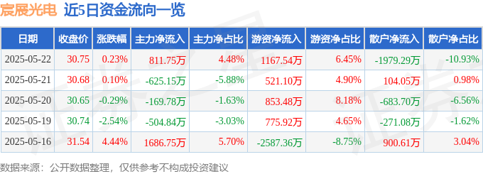 股票行情快报：宸展光电（003019）5月22日主力资金净买入811.75万元