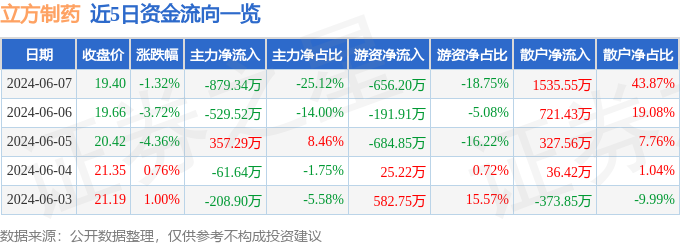 股票行情快报：立方制药（003020）6月7日主力资金净卖出879.34万元