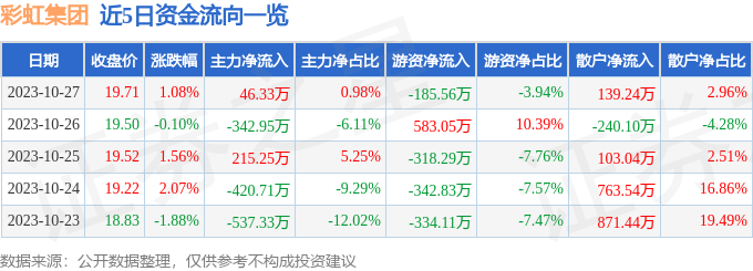 股票行情快报彩虹集团00302310月27日主力资金净买入4633万元