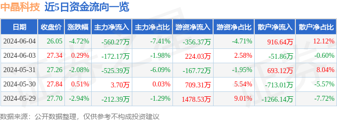 中晶科技（003026）6月4日主力资金净卖出560.27万元