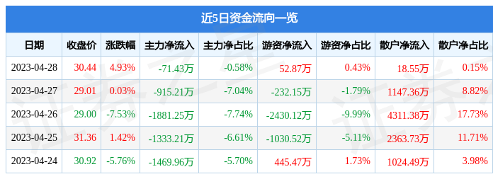 股票行情快报：吉大正元（003029）4月28日主力资金净卖出71.43万元