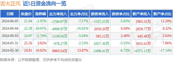 股票行情快报：吉大正元（003029）6月5日主力资金净卖出1706.07万元