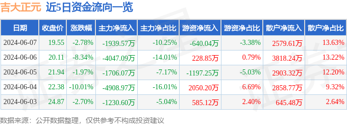 吉大正元（003029）6月7日主力资金净卖出1939.57万元