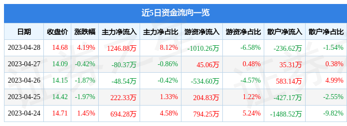 股票行情快报：传智教育（003032）4月28日主力资金净买入1246.88万元