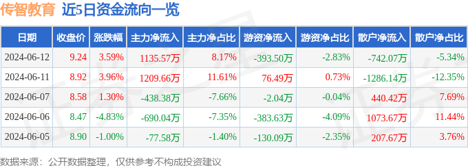 股票行情快报：传智教育（003032）6月12日主力资金净买入1135.57万元