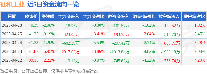 亿德体育股票行情快报：征和工业（003033）4月28日主力资金净卖出1895万元