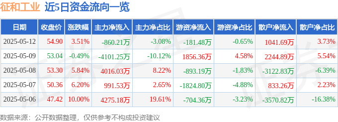 股票行情快报：征和工业（003033）5月12日主力资金净卖出86021万元亿德体育网址