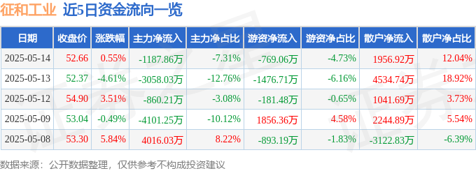 股票行情快报：征和工业（003033）5月14亿德体育下载日主力资金净卖出118786万元(图1)