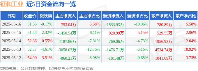 股票行情快报：征和工业（00亿德体育入口3033）5月16日主力资金净买入75304万元(图1)