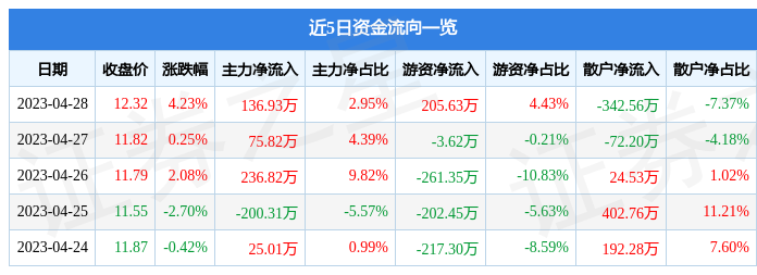 股票行情快报：三和管桩（003037）4月28日主力资金净买入136.93万元