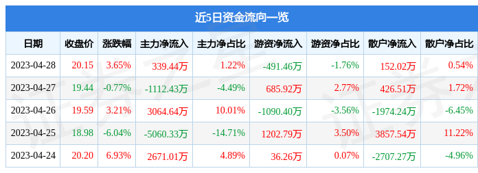 股票行情快报：楚天龙（003040）4月28日主力资金净买入339.44万元