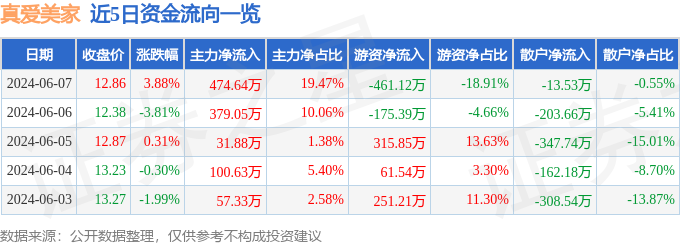 股票行情快报：真爱美家（003041）6月7日主力资金净买入474.64万元