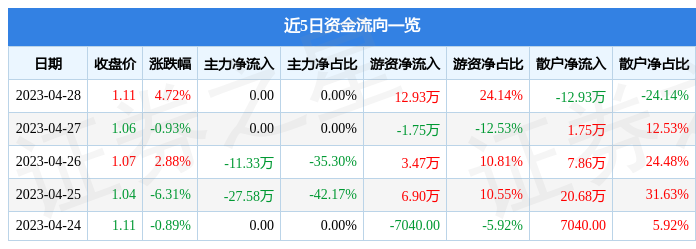 股票行情快报：深中华B（200017）4月28日游资资金净买入12.93万元
