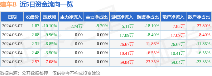 建车B（200054）6月7日主力资金净卖出2.74万元