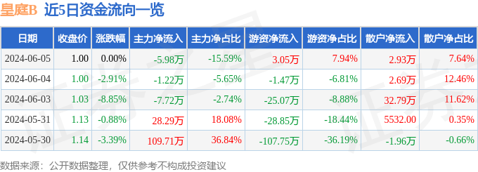 股票行情快报：皇庭B（200056）6月5日主力资金净卖出5.98万元