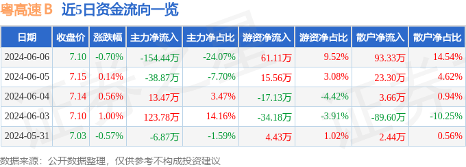 股票行情快报：粤高速Ｂ（200429）6月6日主力资金净卖出154.44万元