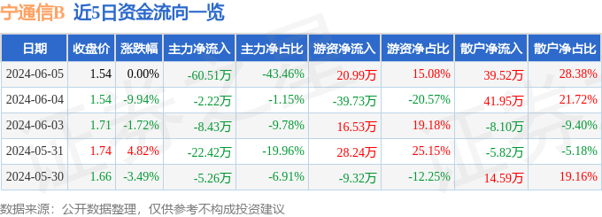 股票行情快报：宁通信B（200468）6月5日主力资金净卖出60.51万元