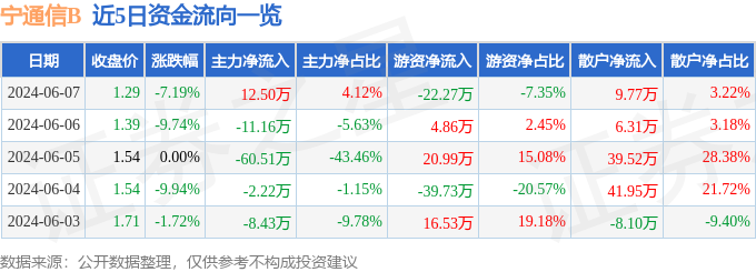 宁通信B（200468）6月7日主力资金净买入12.50万元