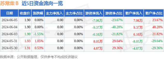 股票行情快报：苏常柴Ｂ（200570）6月5日游资资金净卖出7.06万元