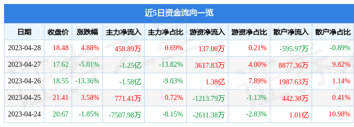 股票行情快报：特锐德（300001）4月28日主力资金净买入458.89万元