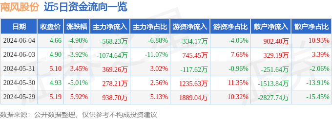 南风股份（300004）6月4日主力资金净卖出568.23万元