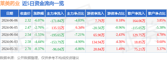 股票行情快报：莱美药业（300006）6月6日主力资金净卖出171.84万元