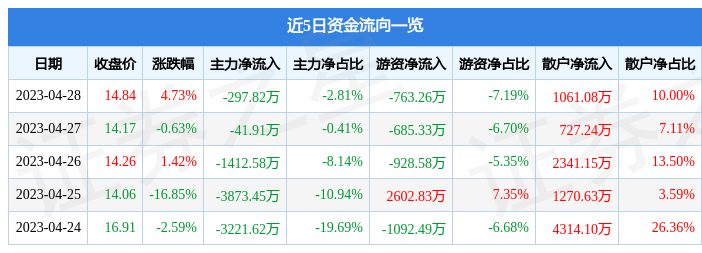 股票行情快报：汉威科技（300007）4月28日主力资金净卖出297.82万元