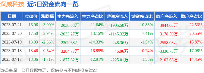 汉威科技（300007）7月21日主力资金净卖出203853万元KAIYUN真人 开云真人(图1)