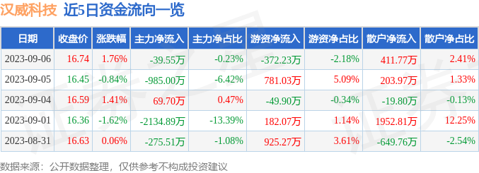 股票行情快报：汉威科技（300007）9月6日主力资金净卖出3955万元开云真人 开云真人平台(图1)